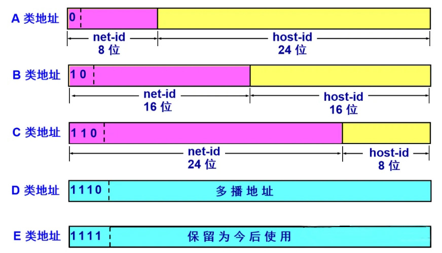 网络IP地址的划分插图1