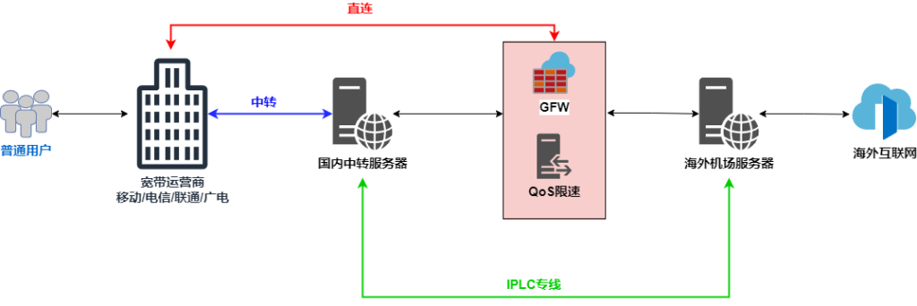 一文看懂直连、中转、BGP 和 IPLC 国际专线节点插图